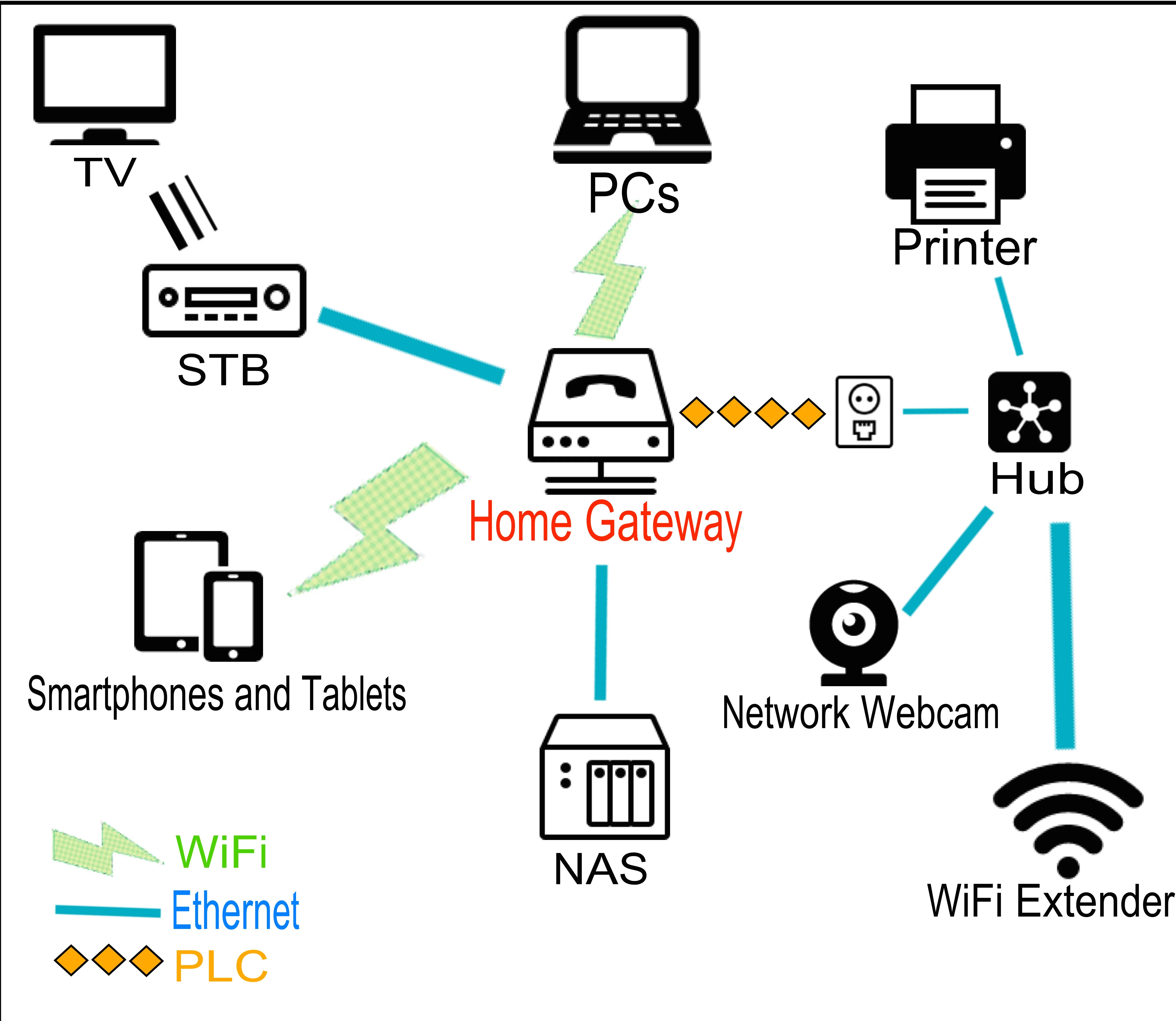 Home gateway example