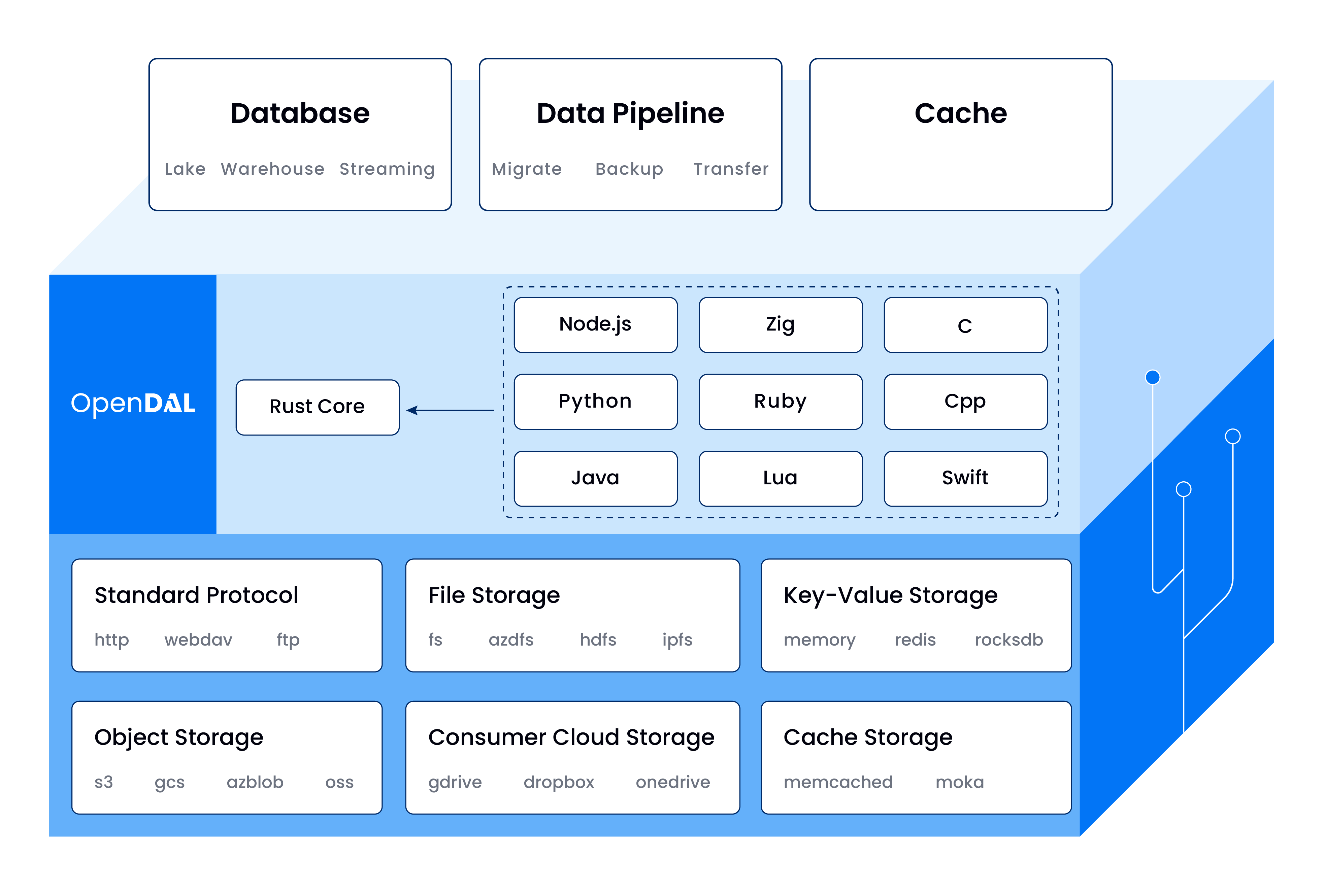 Apache OpenDAL (Incubating) Arch
